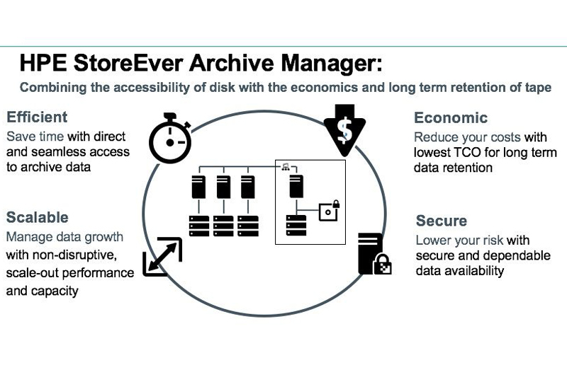 HPE StoreEver Archive Manager for LTO Ultrium Tape Libraries