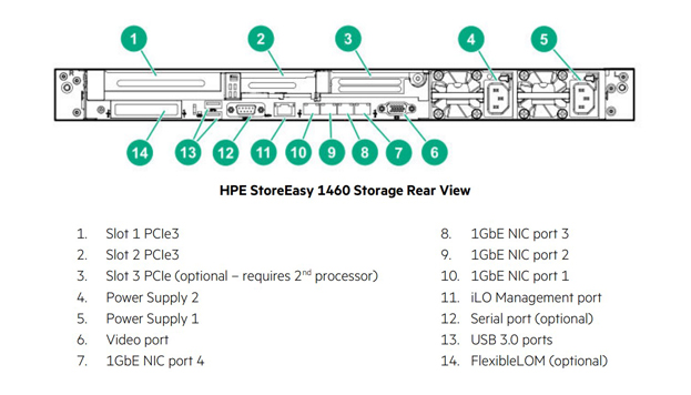 HPE StoreEasy 1460 Storage Rear View