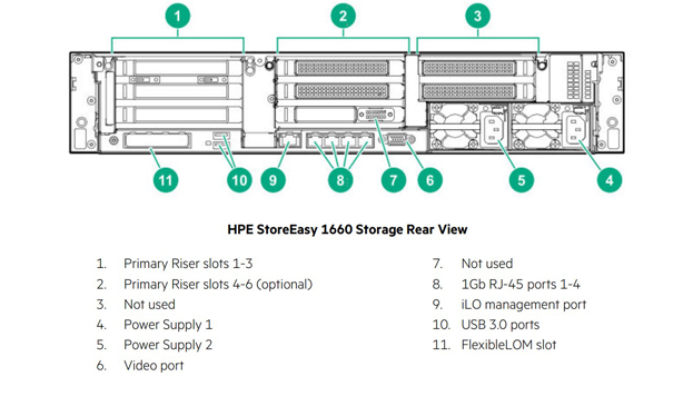 HPE StoreEasy 1660 Storage Rear View
